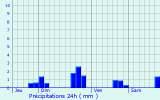 Graphique des précipitations prvues pour Senven-Lhart