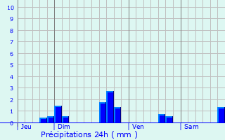 Graphique des précipitations prvues pour Boqueho