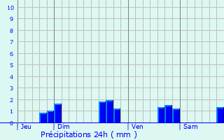 Graphique des précipitations prvues pour Kergrist-Molou