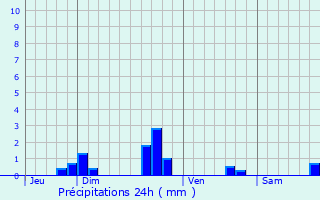 Graphique des précipitations prvues pour Ploufragan