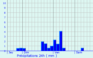 Graphique des précipitations prvues pour Pompiey