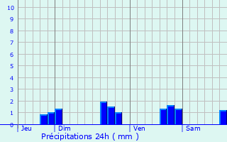 Graphique des précipitations prvues pour Pllauff