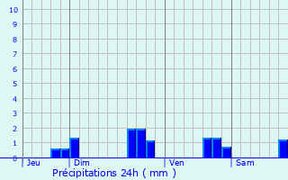 Graphique des précipitations prvues pour Corlay