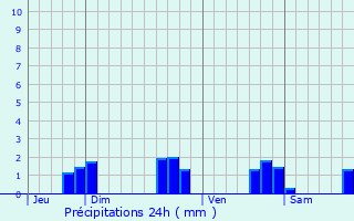 Graphique des précipitations prvues pour Plvin