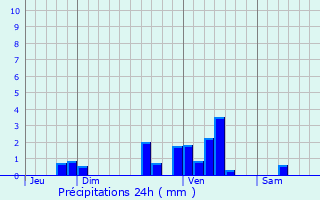 Graphique des précipitations prvues pour Laplume