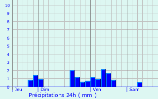 Graphique des précipitations prvues pour Pujols