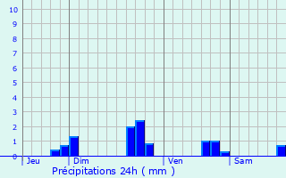 Graphique des précipitations prvues pour Ploeuc-sur-Li
