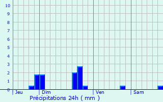 Graphique des précipitations prvues pour Taden