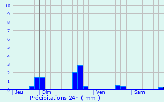 Graphique des précipitations prvues pour Plorec-sur-Arguenon