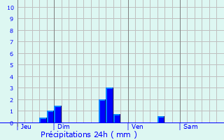 Graphique des précipitations prvues pour Andel