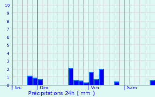Graphique des précipitations prvues pour Marcellus