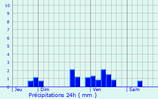 Graphique des précipitations prvues pour Foulayronnes