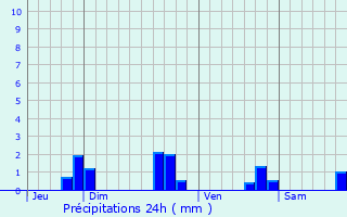 Graphique des précipitations prvues pour Plouasne