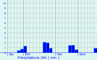 Graphique des précipitations prvues pour Saint-Thlo