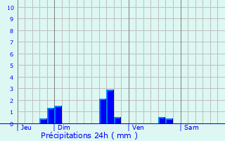 Graphique des précipitations prvues pour Pldliac