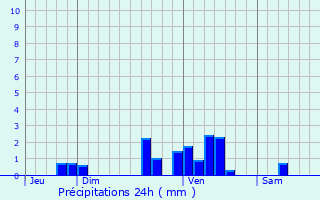 Graphique des précipitations prvues pour Sainte-Colombe-en-Bruilhois