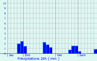 Graphique des précipitations prvues pour Cesson-Svign