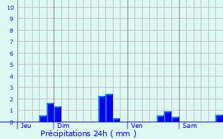 Graphique des précipitations prvues pour Trdias