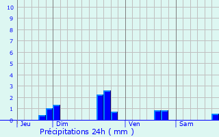 Graphique des précipitations prvues pour Brhand