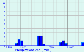 Graphique des précipitations prvues pour Svignac