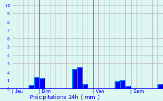 Graphique des précipitations prvues pour Plne-Jugon