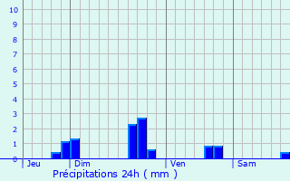 Graphique des précipitations prvues pour Saint-Trimol