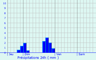 Graphique des précipitations prvues pour Plrin