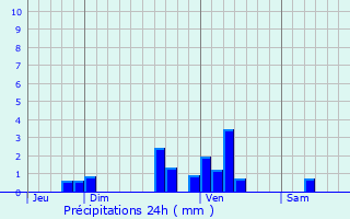 Graphique des précipitations prvues pour Bazens
