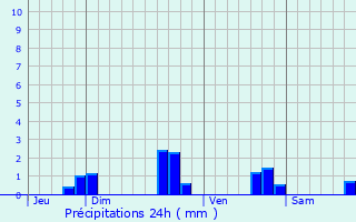 Graphique des précipitations prvues pour Plessala