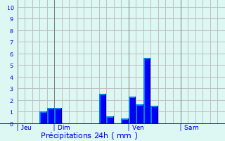 Graphique des précipitations prvues pour Saint-Colomb-de-Lauzun