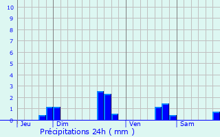 Graphique des précipitations prvues pour Saint-Gouno