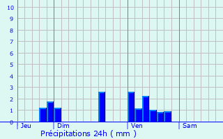 Graphique des précipitations prvues pour Villeneuve-de-Duras