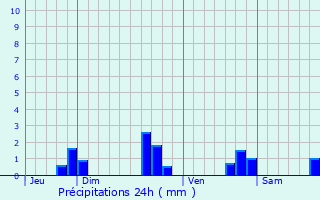 Graphique des précipitations prvues pour Trmorel