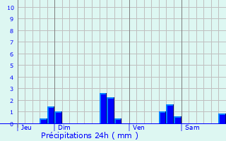 Graphique des précipitations prvues pour Saint-Vran