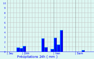 Graphique des précipitations prvues pour Fauillet