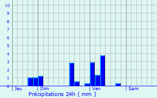 Graphique des précipitations prvues pour Escassefort