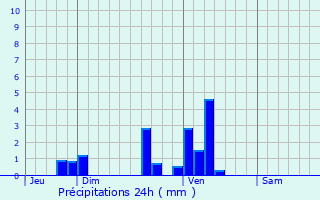 Graphique des précipitations prvues pour Agm