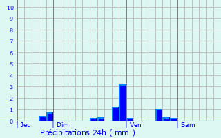 Graphique des précipitations prvues pour Cernay