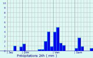 Graphique des précipitations prvues pour Boueilh-Boueilho-Lasque