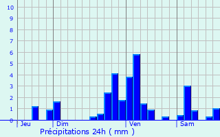 Graphique des précipitations prvues pour Lonon