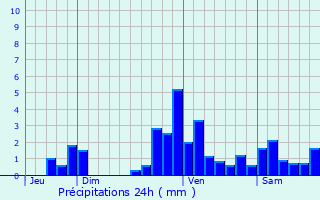 Graphique des précipitations prvues pour Estialescq