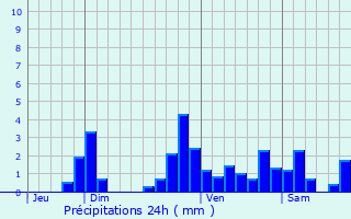 Graphique des précipitations prvues pour Labatmale