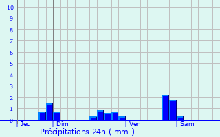 Graphique des précipitations prvues pour Bazauges