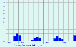 Graphique des précipitations prvues pour Gesnes