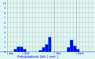 Graphique des précipitations prvues pour Ozillac