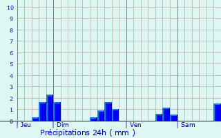 Graphique des précipitations prvues pour Le Bignon-du-Maine