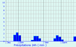 Graphique des précipitations prvues pour Saint-Ouen-des-Toits