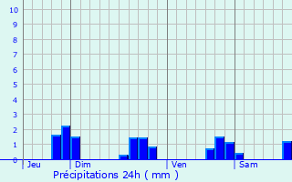 Graphique des précipitations prvues pour Olivet