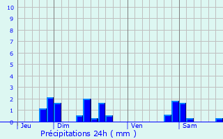 Graphique des précipitations prvues pour Xanrey