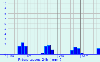 Graphique des précipitations prvues pour La Gravelle